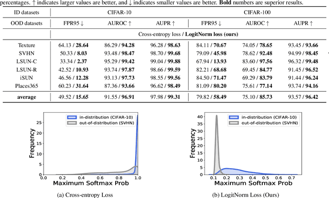 Figure 2 for Mitigating Neural Network Overconfidence with Logit Normalization