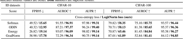Figure 4 for Mitigating Neural Network Overconfidence with Logit Normalization