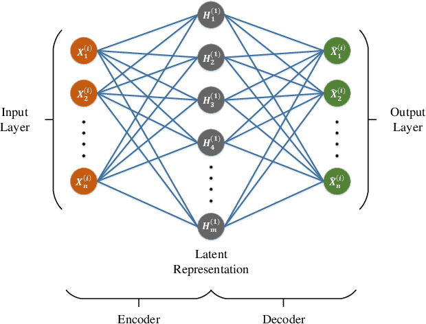 Figure 3 for AutoIDS: Auto-encoder Based Method for Intrusion Detection System