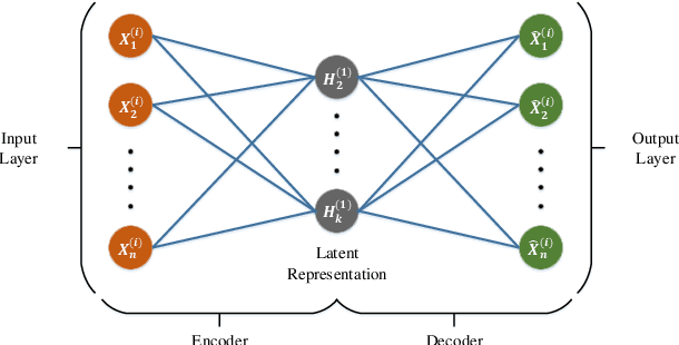 Figure 4 for AutoIDS: Auto-encoder Based Method for Intrusion Detection System