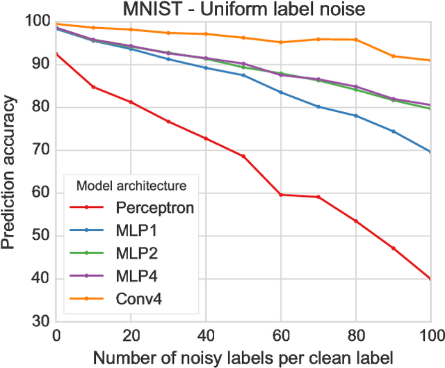 Figure 1 for Deep Learning is Robust to Massive Label Noise