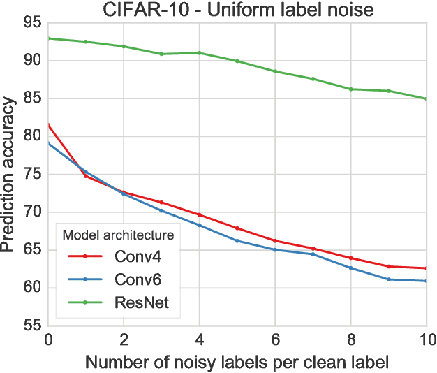 Figure 2 for Deep Learning is Robust to Massive Label Noise