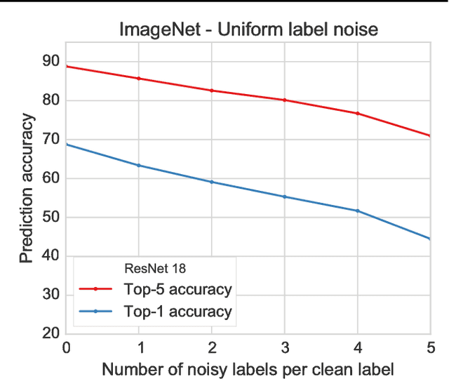 Figure 3 for Deep Learning is Robust to Massive Label Noise