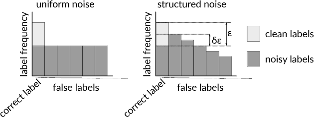 Figure 4 for Deep Learning is Robust to Massive Label Noise