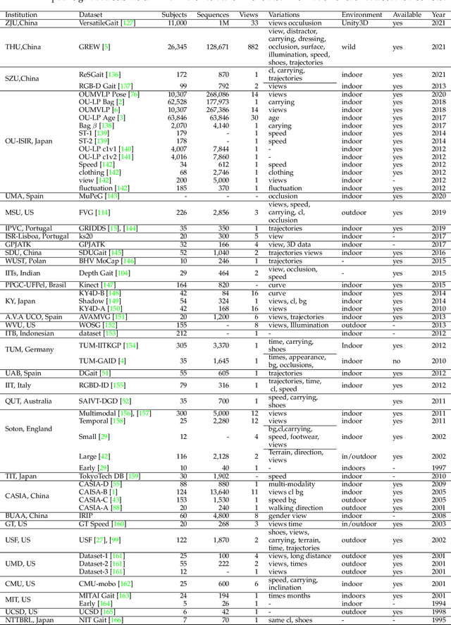 Figure 4 for A Comprehensive Survey on Deep Gait Recognition: Algorithms, Datasets and Challenges