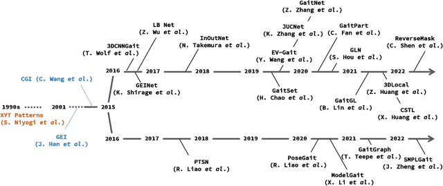 Figure 3 for A Comprehensive Survey on Deep Gait Recognition: Algorithms, Datasets and Challenges