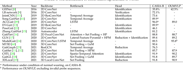 Figure 2 for A Comprehensive Survey on Deep Gait Recognition: Algorithms, Datasets and Challenges