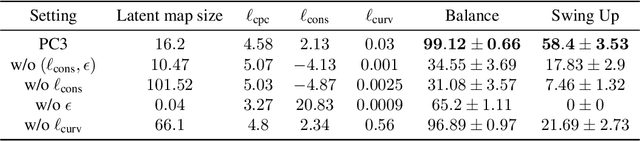 Figure 2 for Predictive Coding for Locally-Linear Control