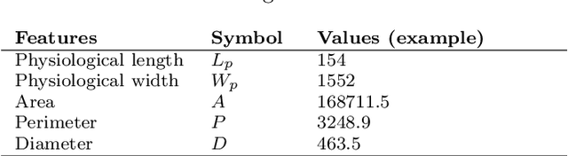 Figure 2 for An Effective Leaf Recognition Using Convolutional Neural Networks Based Features