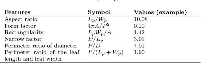 Figure 4 for An Effective Leaf Recognition Using Convolutional Neural Networks Based Features