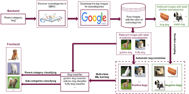 Figure 2 for Refining Image Categorization by Exploiting Web Images and General Corpus