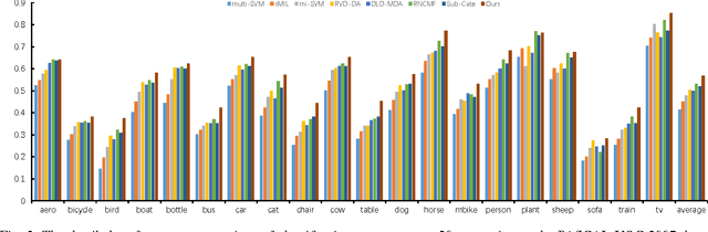 Figure 3 for Refining Image Categorization by Exploiting Web Images and General Corpus