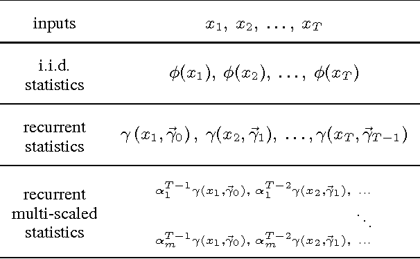 Figure 1 for The Statistical Recurrent Unit