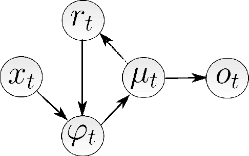 Figure 2 for The Statistical Recurrent Unit