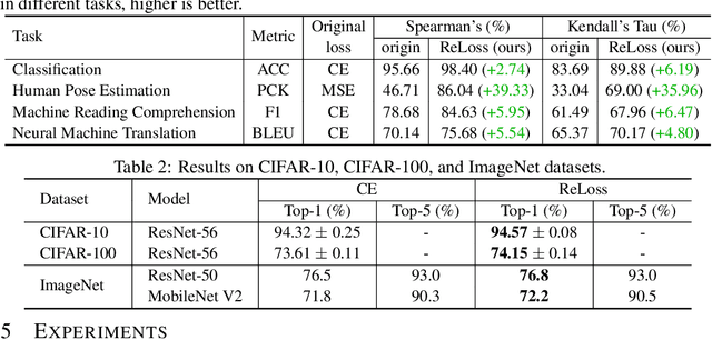 Figure 3 for Relational Surrogate Loss Learning