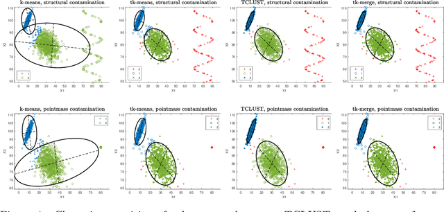 Figure 1 for Tk-merge: Computationally Efficient Robust Clustering Under General Assumptions
