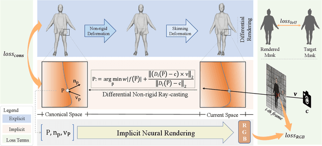 Figure 1 for SelfRecon: Self Reconstruction Your Digital Avatar from Monocular Video