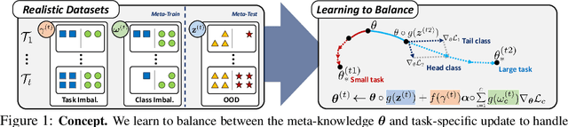 Figure 1 for Learning to Balance: Bayesian Meta-Learning for Imbalanced and Out-of-distribution Tasks