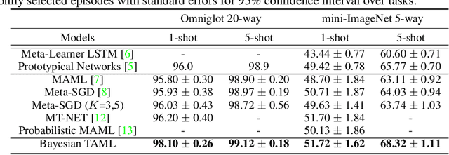 Figure 2 for Learning to Balance: Bayesian Meta-Learning for Imbalanced and Out-of-distribution Tasks