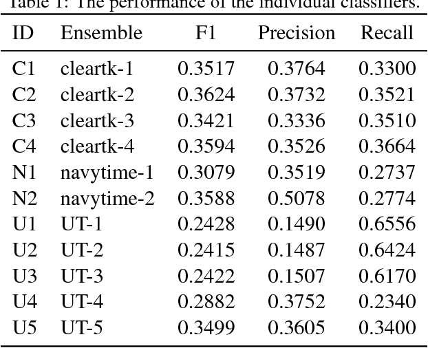 Figure 2 for Integer-Programming Ensemble of Temporal-Relations Classifiers