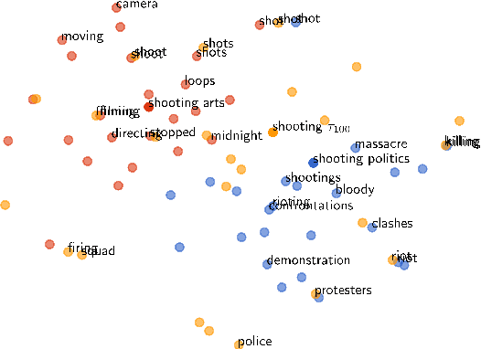 Figure 1 for Balancing the composition of word embeddings across heterogenous data sets