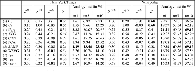 Figure 2 for Balancing the composition of word embeddings across heterogenous data sets