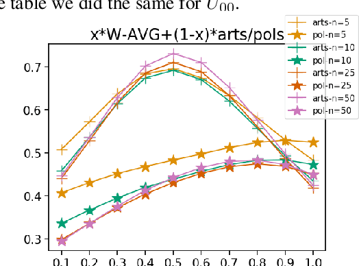 Figure 4 for Balancing the composition of word embeddings across heterogenous data sets