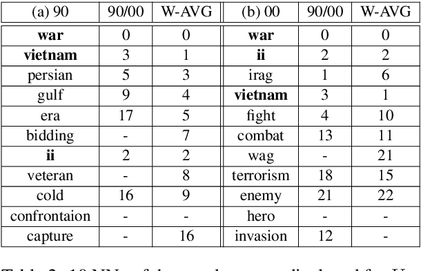 Figure 3 for Balancing the composition of word embeddings across heterogenous data sets