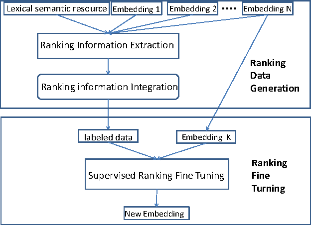 Figure 2 for Supervised Fine Tuning for Word Embedding with Integrated Knowledge