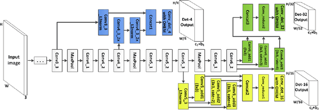 Figure 2 for Multi-Path Region-Based Convolutional Neural Network for Accurate Detection of Unconstrained "Hard Faces"