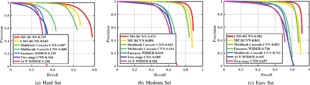 Figure 4 for Multi-Path Region-Based Convolutional Neural Network for Accurate Detection of Unconstrained "Hard Faces"