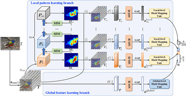 Figure 1 for SEMICON: A Learning-to-hash Solution for Large-scale Fine-grained Image Retrieval