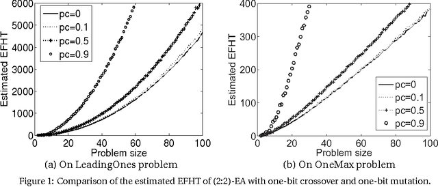 Figure 1 for Towards Analyzing Crossover Operators in Evolutionary Search via General Markov Chain Switching Theorem