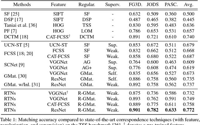 Figure 2 for Recurrent Transformer Networks for Semantic Correspondence