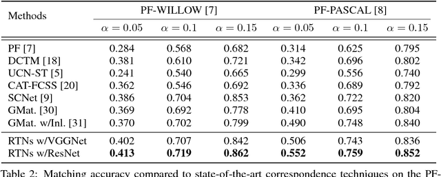 Figure 4 for Recurrent Transformer Networks for Semantic Correspondence