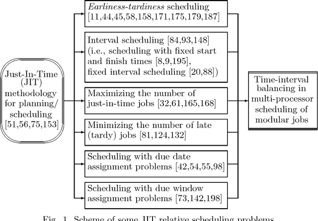 Figure 1 for Time-interval balancing in multi-processor scheduling of composite modular jobs (preliminary description)