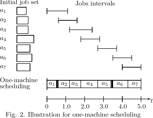 Figure 3 for Time-interval balancing in multi-processor scheduling of composite modular jobs (preliminary description)