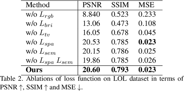 Figure 4 for Semantic-Guided Zero-Shot Learning for Low-Light Image/Video Enhancement