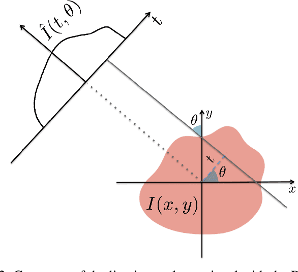 Figure 4 for The Radon cumulative distribution transform and its application to image classification