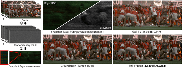 Figure 1 for Plug-and-Play Algorithms for Large-scale Snapshot Compressive Imaging