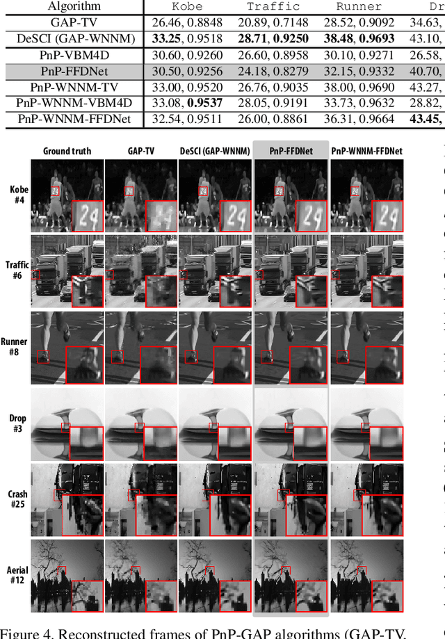 Figure 4 for Plug-and-Play Algorithms for Large-scale Snapshot Compressive Imaging