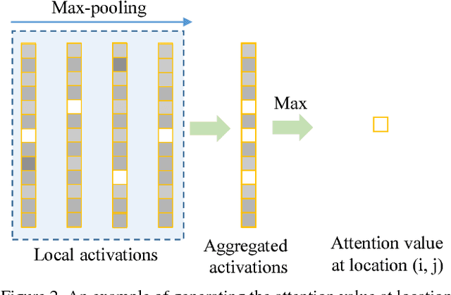 Figure 3 for Generating Attention from Classifier Activations for Fine-grained Recognition