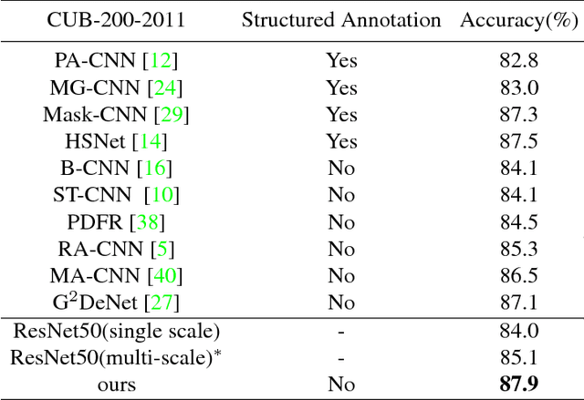 Figure 4 for Generating Attention from Classifier Activations for Fine-grained Recognition