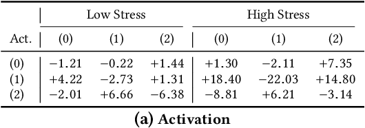 Figure 3 for Controlling for Confounders in Multimodal Emotion Classification via Adversarial Learning