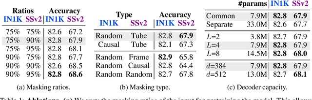 Figure 2 for OmniMAE: Single Model Masked Pretraining on Images and Videos