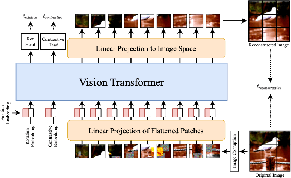 Figure 3 for An Empirical Study Of Self-supervised Learning Approaches For Object Detection With Transformers