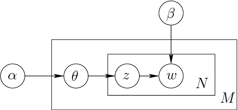 Figure 1 for KSU KDD: Word Sense Induction by Clustering in Topic Space