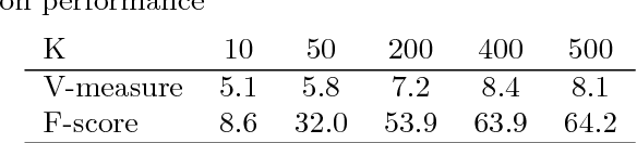 Figure 2 for KSU KDD: Word Sense Induction by Clustering in Topic Space