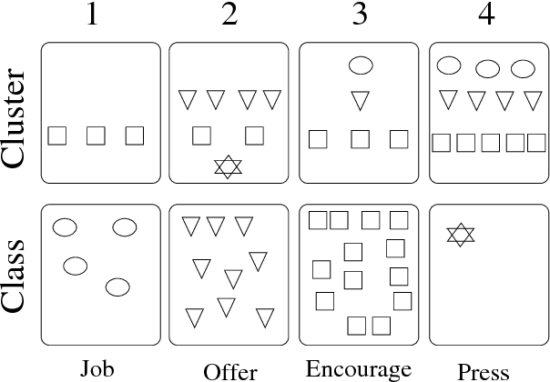 Figure 3 for KSU KDD: Word Sense Induction by Clustering in Topic Space