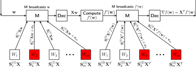 Figure 1 for Data Encoding for Byzantine-Resilient Distributed Optimization